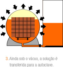 3. Ainda sob o vcuo a soluo  transferida para a autoclave.